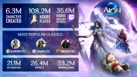 20天630万角色诞生：《永恒之塔2》，MMORPG赛道再迎重磅热度